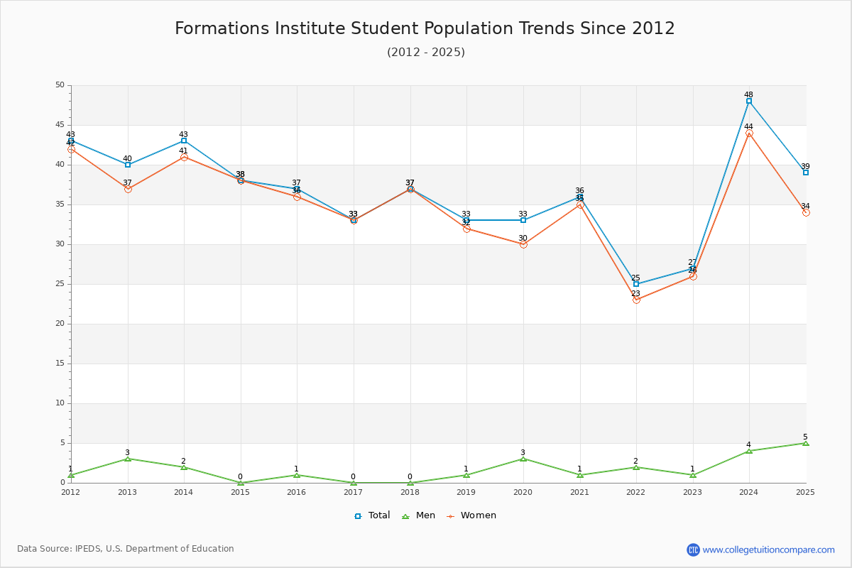 Formations Institute Enrollment Trends Chart