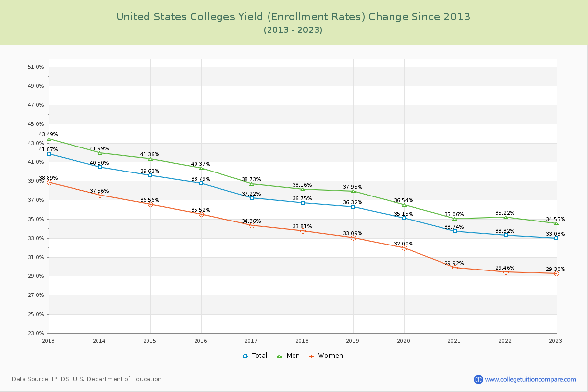  Yield (Enrollment Rate) Changes Chart