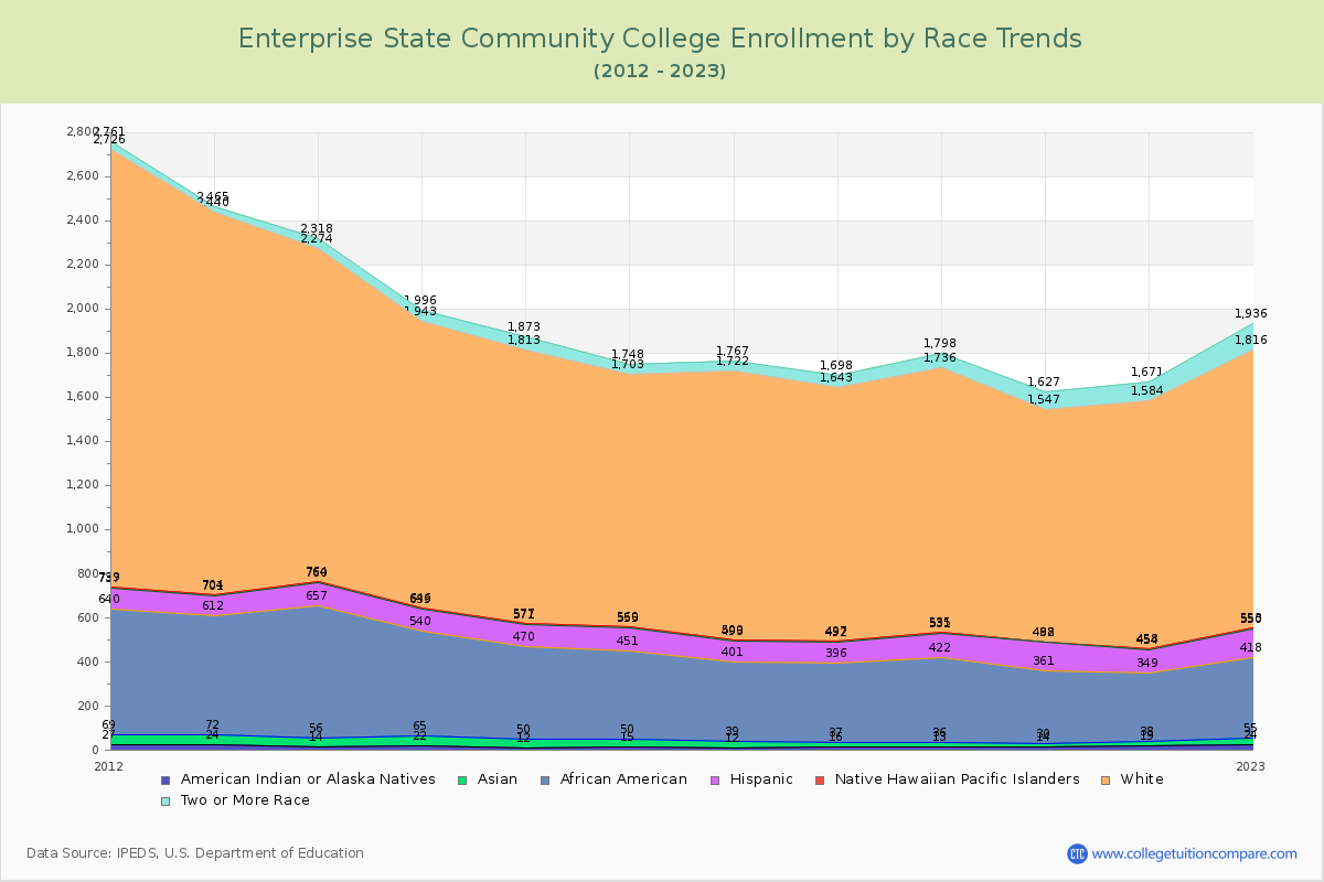 Enterprise State Community College Enrollment by Race Trends Chart