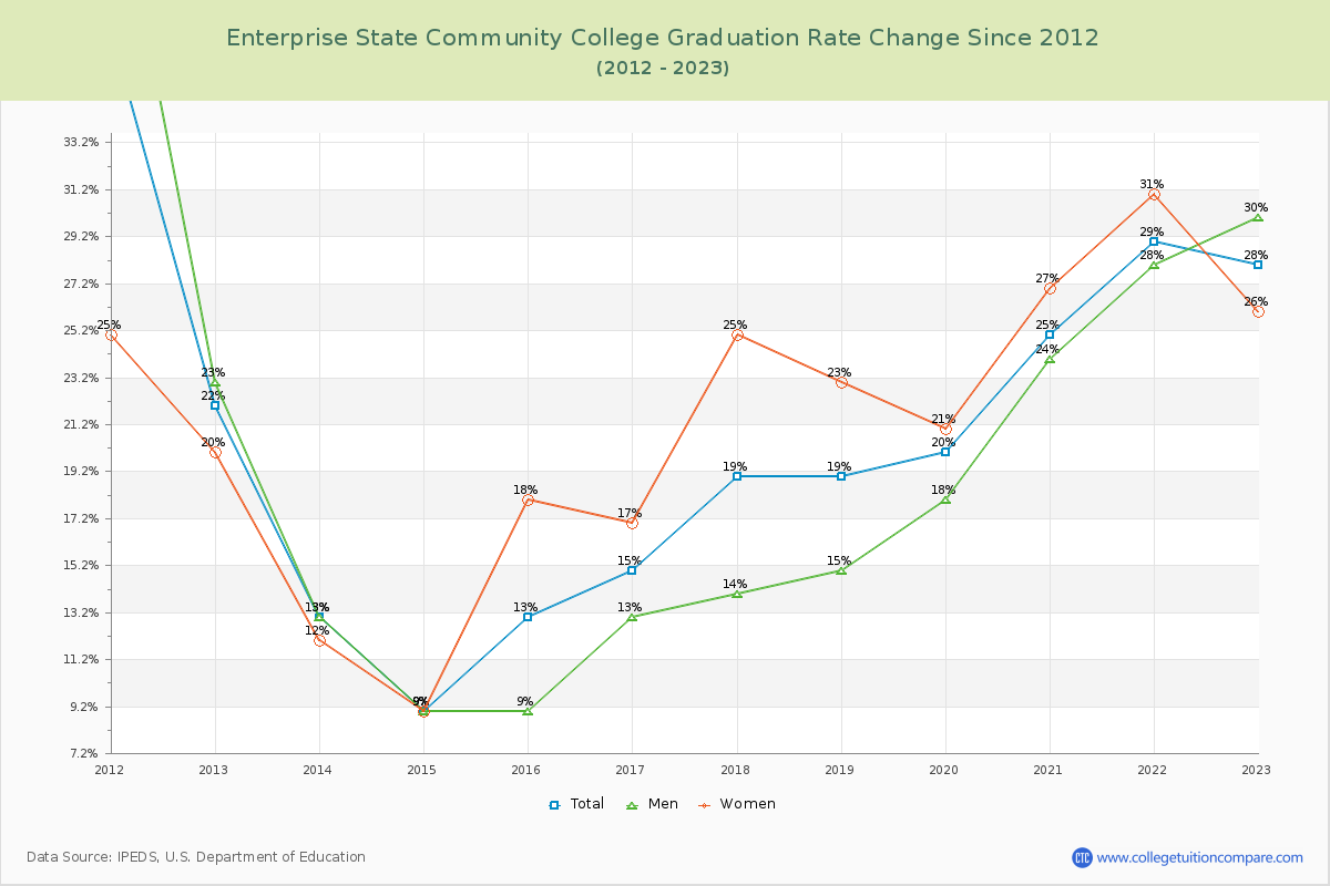 Enterprise State Community College Graduation Rate Changes Chart