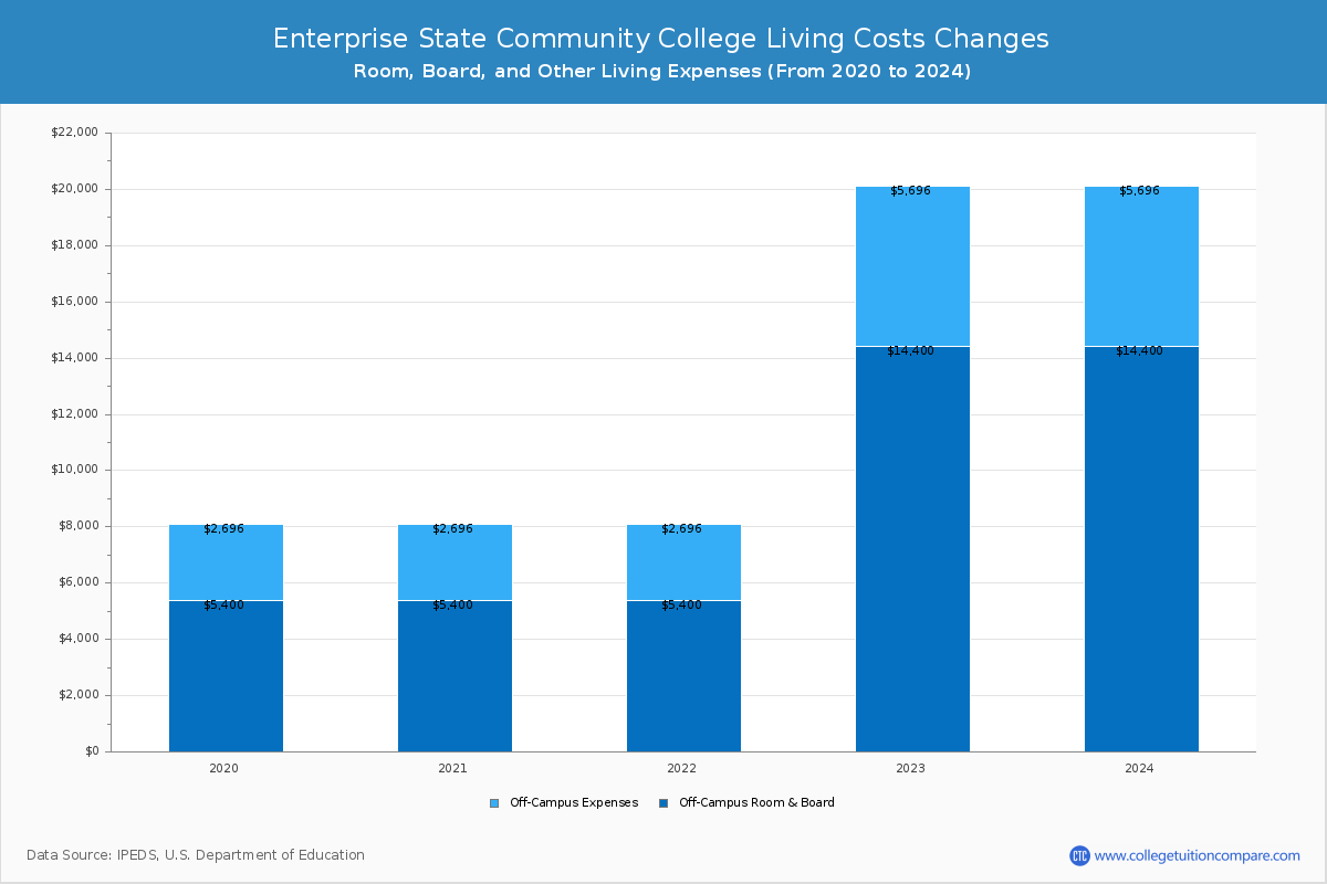 Enterprise State Community College - Room and Board Coost Chart