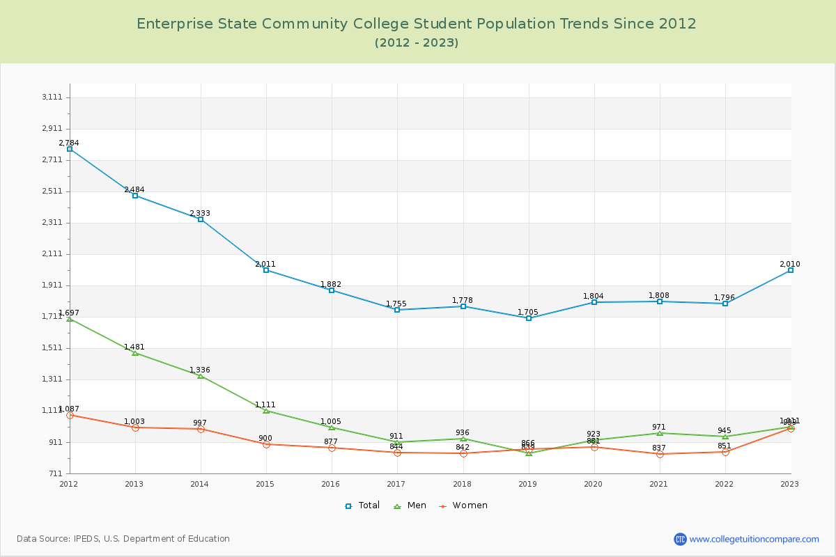 Enterprise State Community College Enrollment Trends Chart