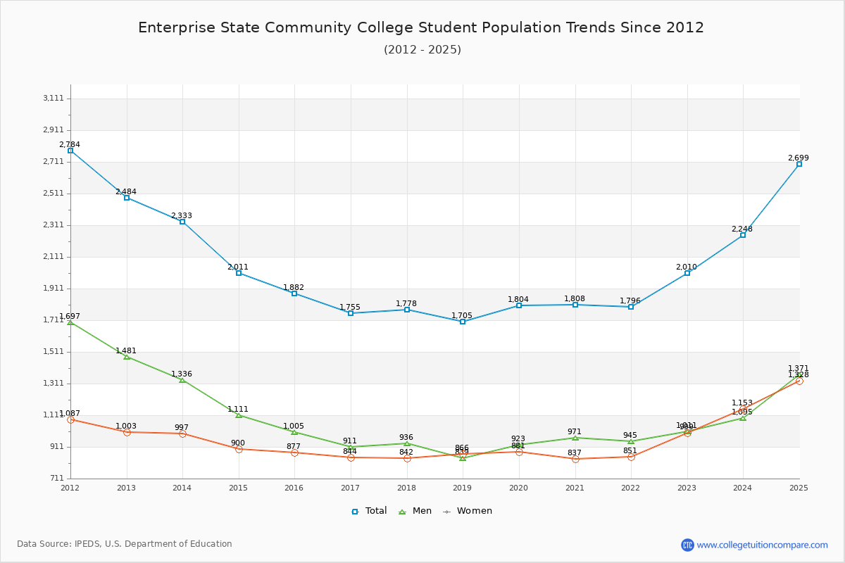 Enterprise State Community College Enrollment Trends Chart