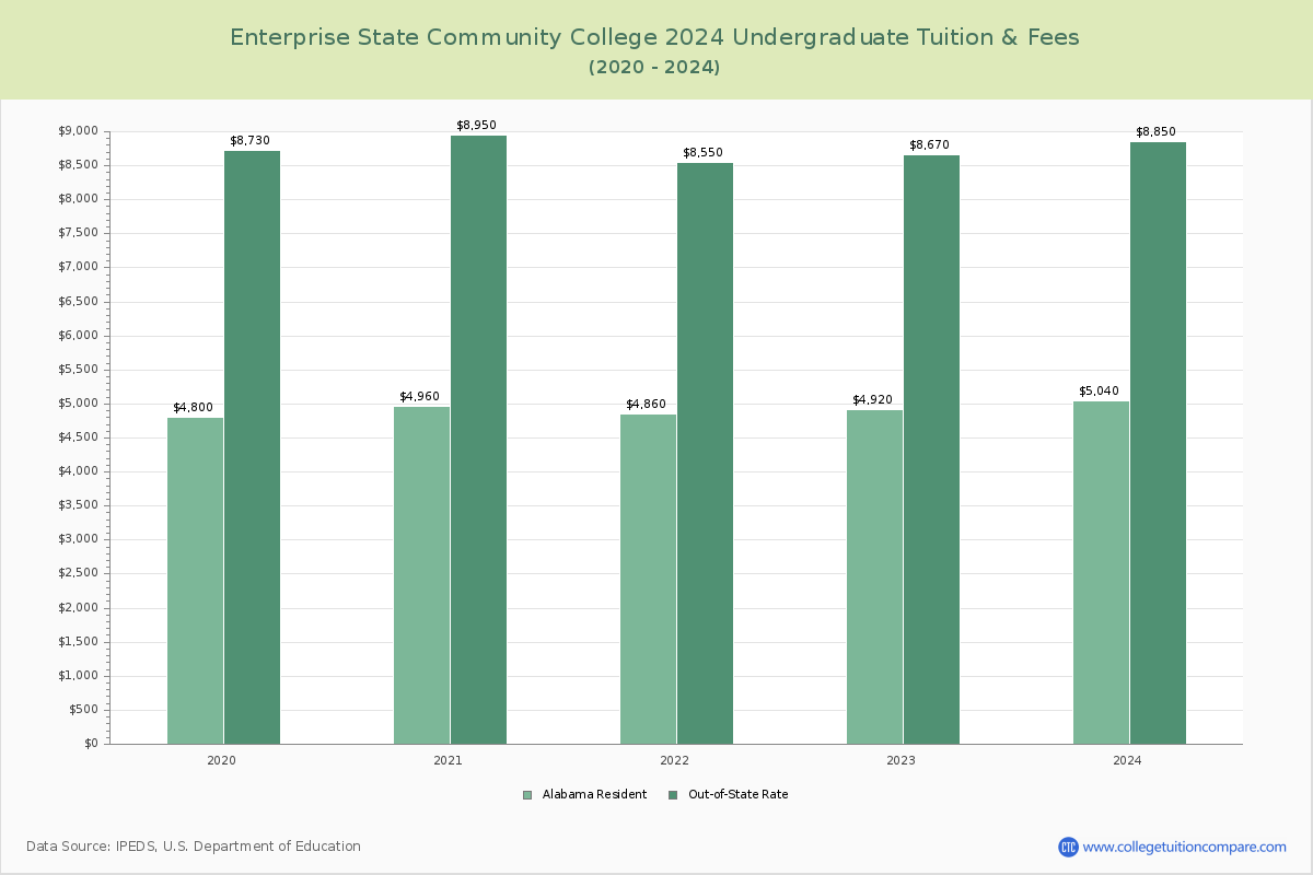 Enterprise State Community College - Undergraduate Tuition Chart