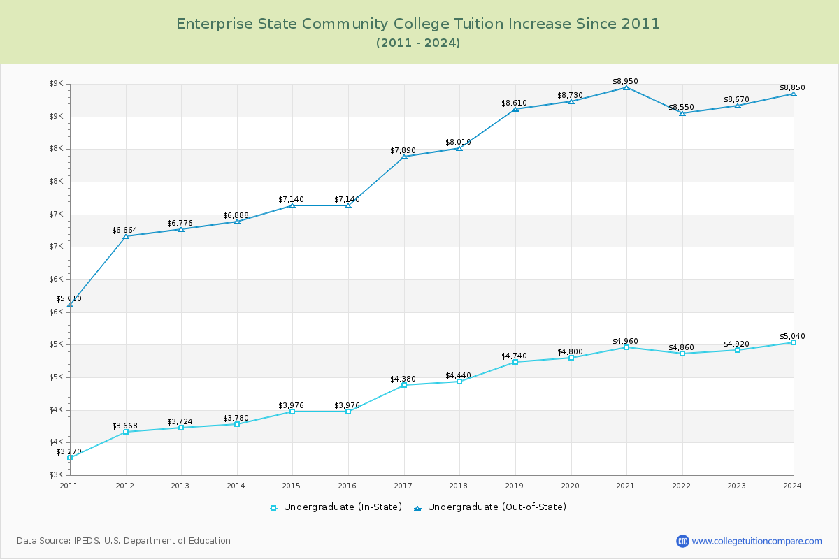 Enterprise State Community College Tuition & Fees Changes Chart