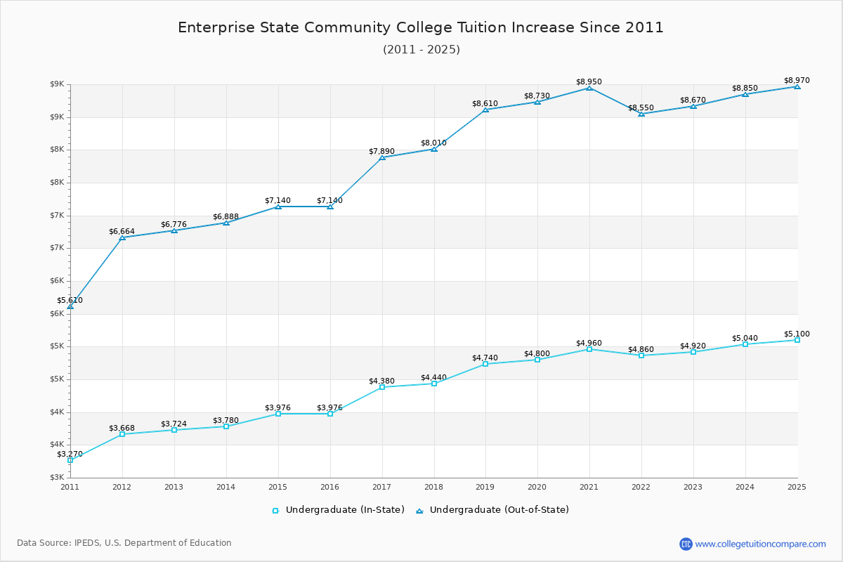 Enterprise State Community College Tuition & Fees Changes Chart