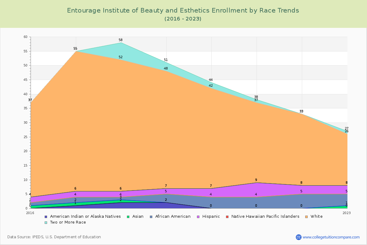 Entourage Institute of Beauty and Esthetics Enrollment by Race Trends Chart