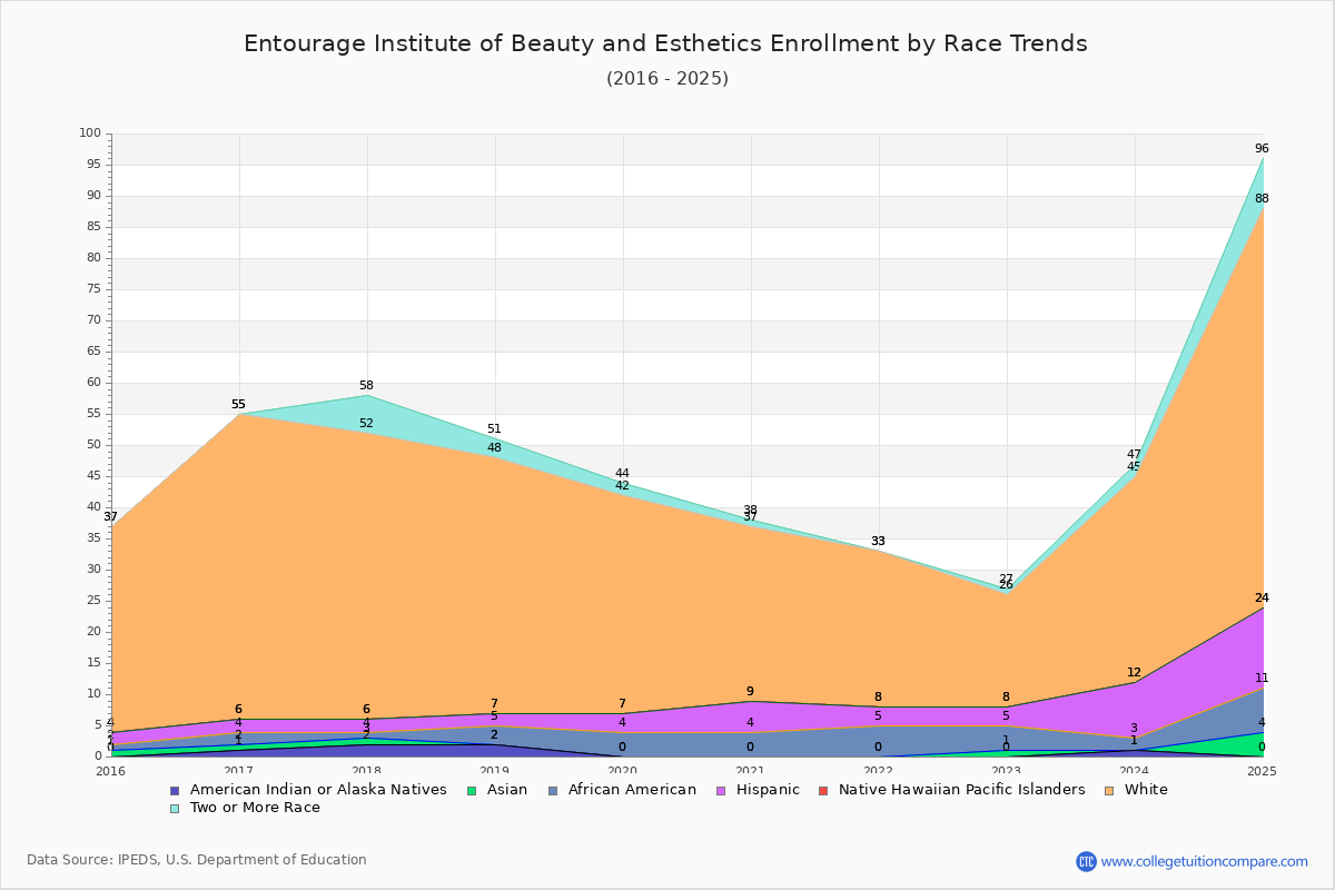 Entourage Institute of Beauty and Esthetics Enrollment by Race Trends Chart