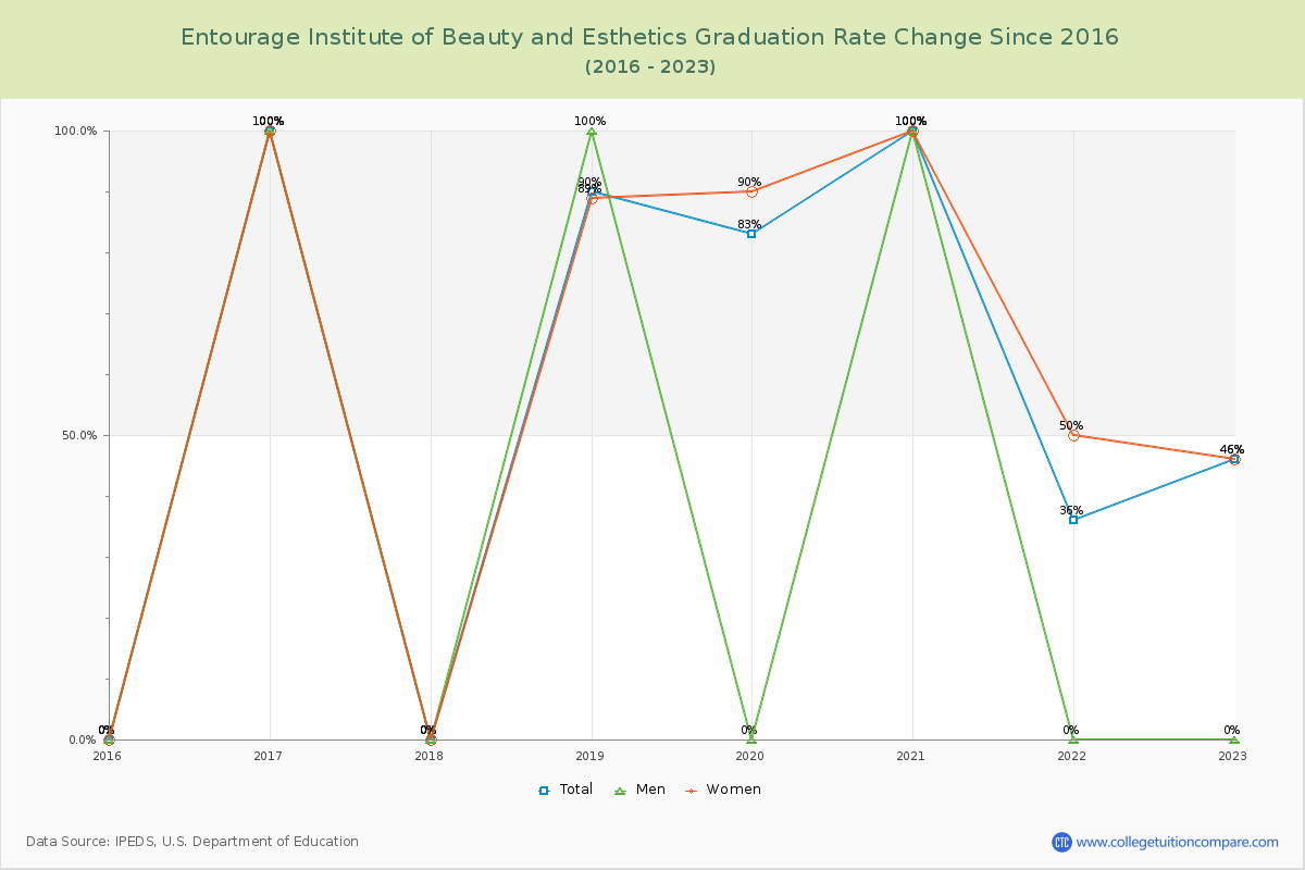 Entourage Institute of Beauty and Esthetics Graduation Rate Changes Chart