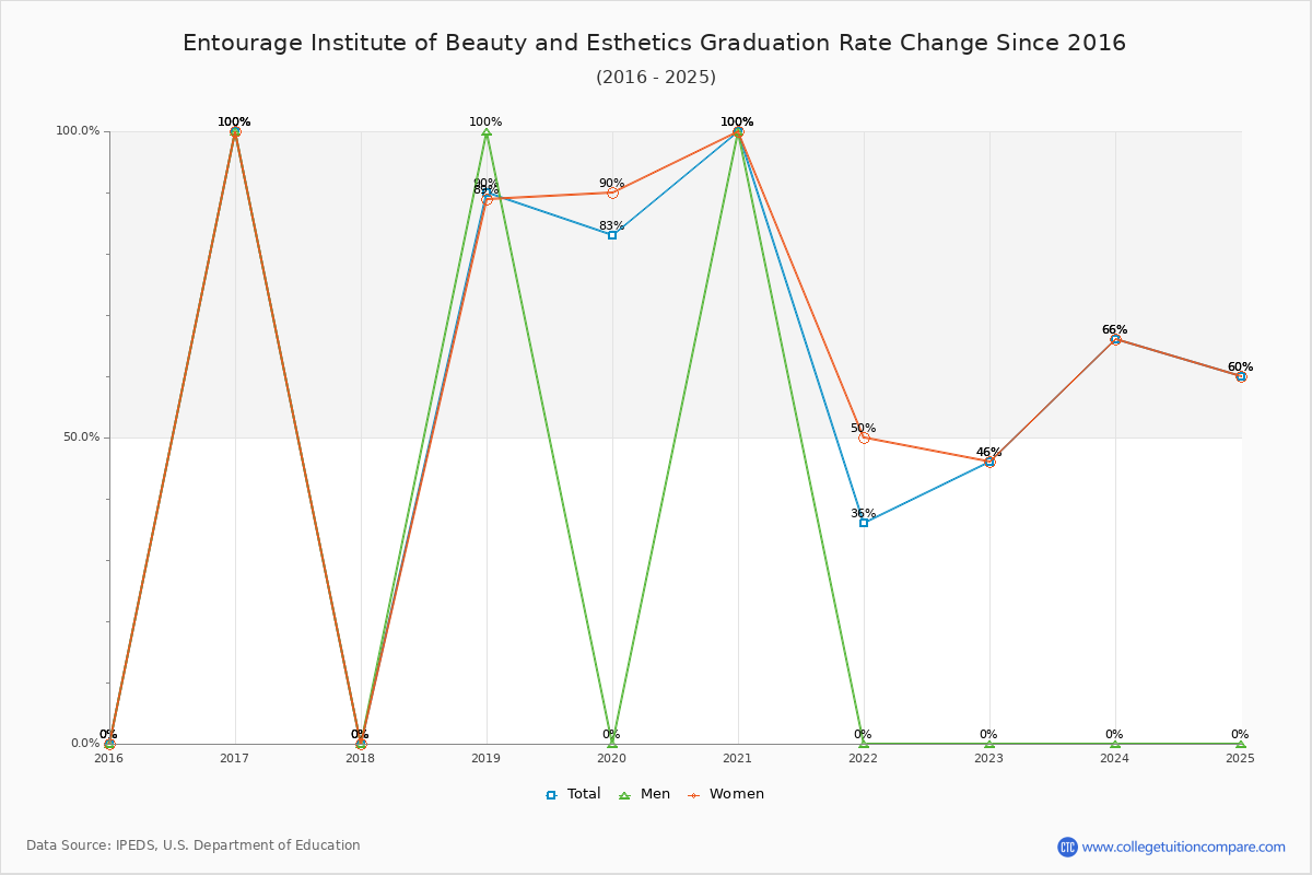 Entourage Institute of Beauty and Esthetics Graduation Rate Changes Chart