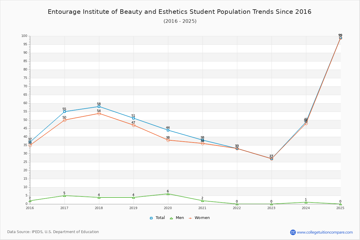 Entourage Institute of Beauty and Esthetics Enrollment Trends Chart