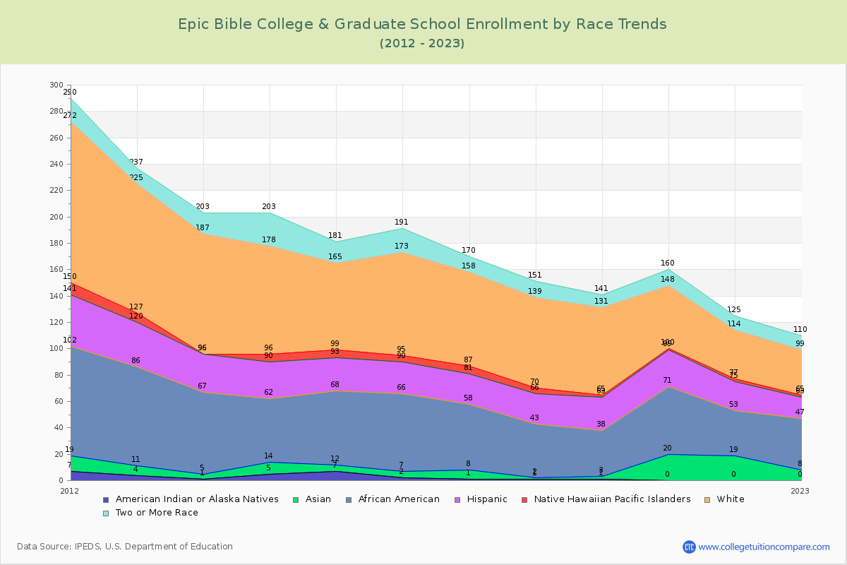 Epic Bible College & Graduate School Enrollment by Race Trends Chart