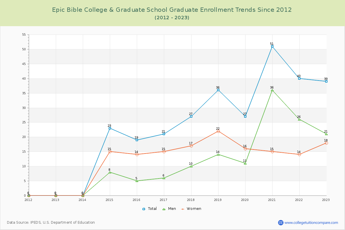 Epic Bible College & Graduate School Graduate Enrollment Trends Chart