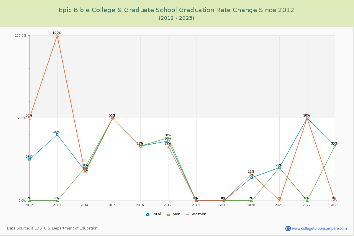 Epic Bible College & Graduate School Graduation Rate Changes Chart