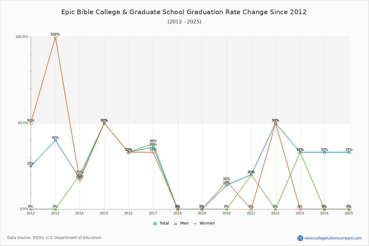 Epic Bible College & Graduate School Graduation Rate Changes Chart