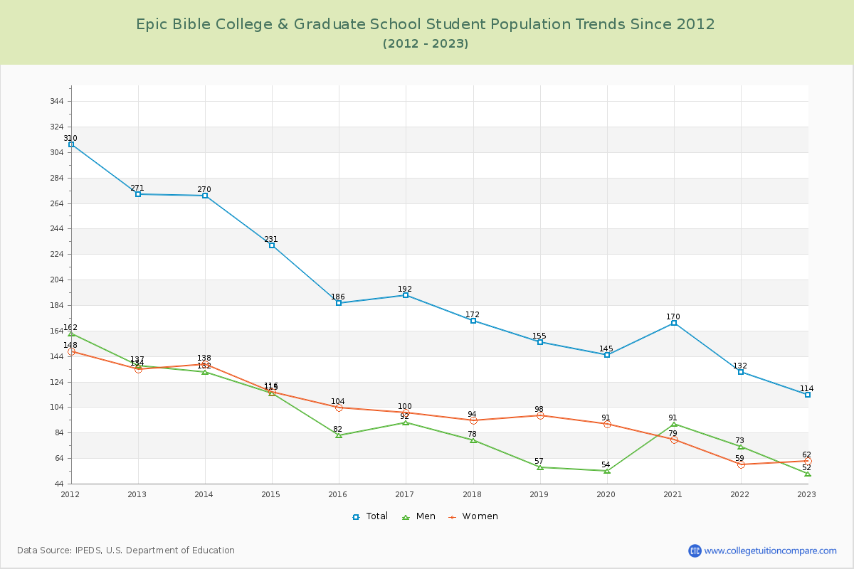 Epic Bible College & Graduate School Enrollment Trends Chart