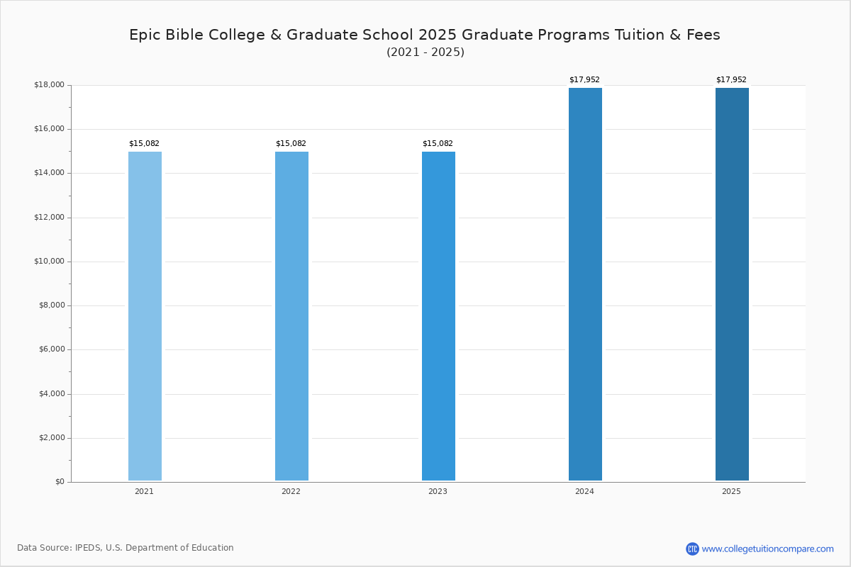 Epic Bible College & Graduate School Tuition & Fees, Net Price