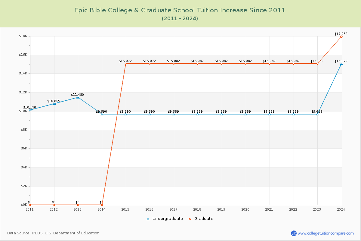 Epic Bible College & Graduate School Tuition & Fees Changes Chart
