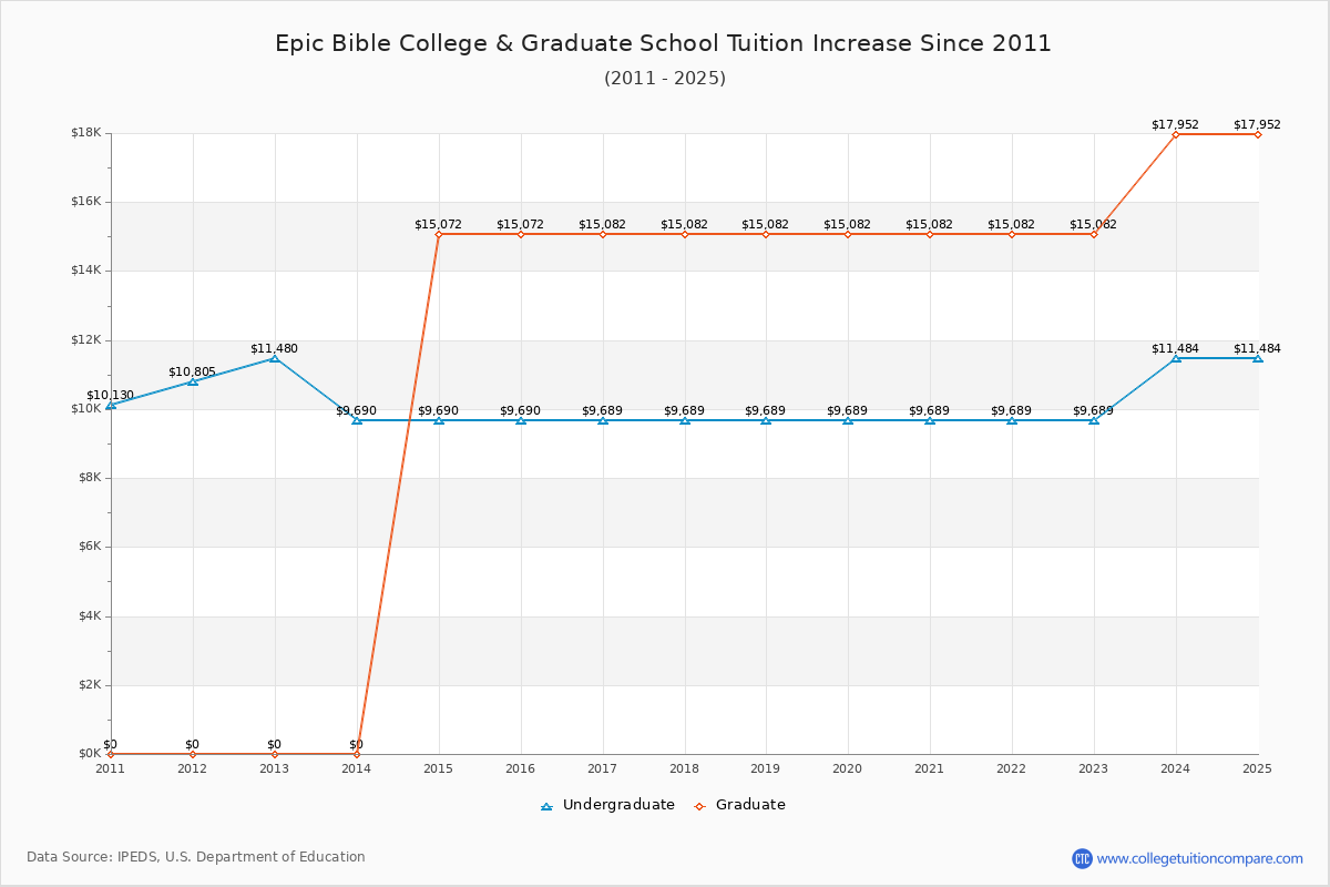 Epic Bible College & Graduate School Tuition & Fees Changes Chart