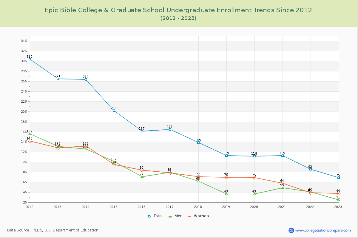 Epic Bible College & Graduate School Undergraduate Enrollment Trends Chart