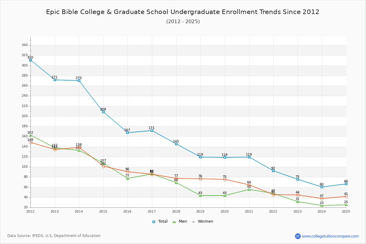 Epic Bible College & Graduate School Undergraduate Enrollment Trends Chart