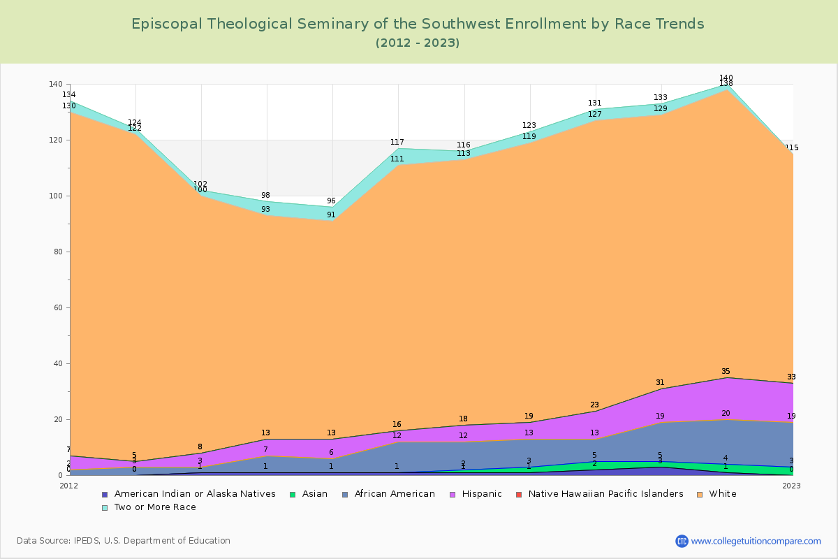 Episcopal Theological Seminary of the Southwest Enrollment by Race Trends Chart