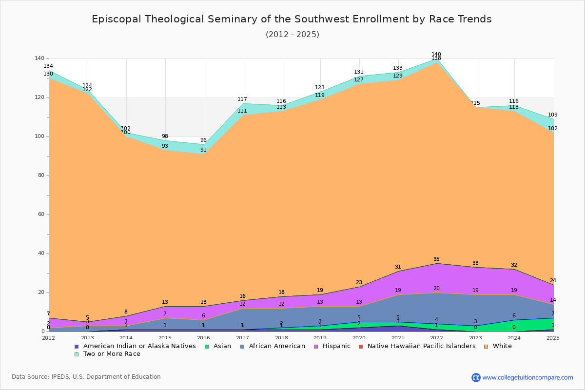 Episcopal Theological Seminary of the Southwest Enrollment by Race Trends Chart