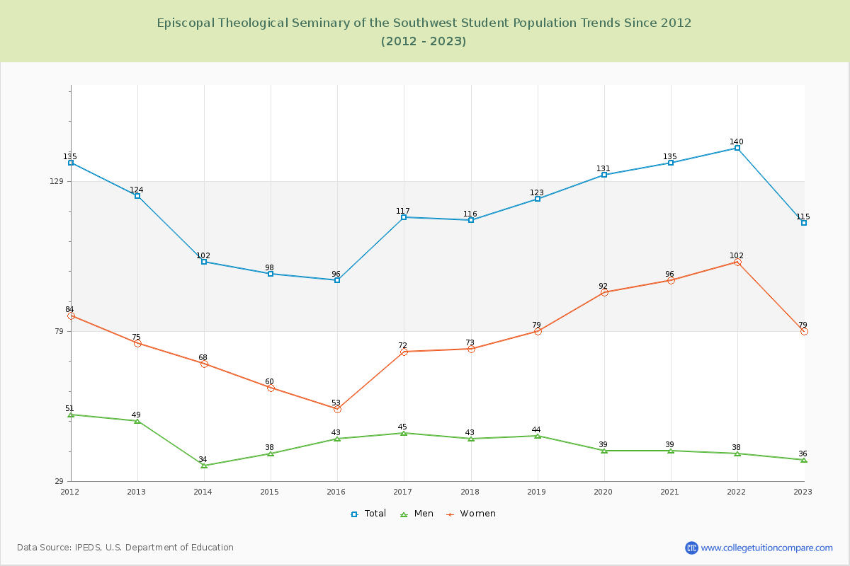 Episcopal Theological Seminary of the Southwest Enrollment Trends Chart