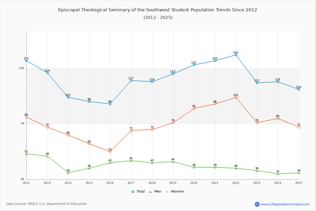 Episcopal Theological Seminary of the Southwest Enrollment Trends Chart