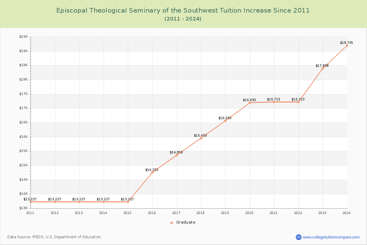 Episcopal Theological Seminary of the Southwest Tuition & Fees Changes Chart