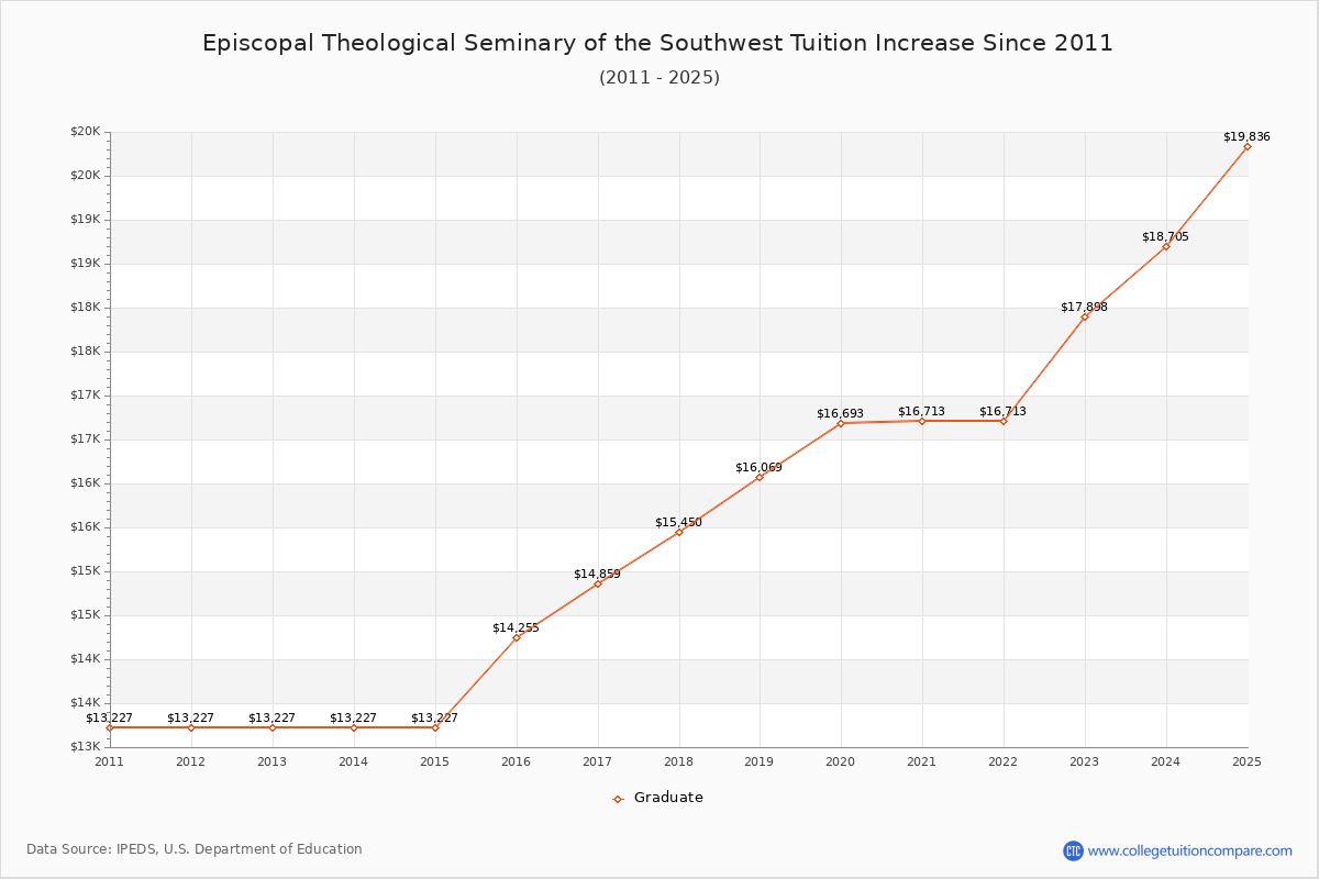 Episcopal Theological Seminary of the Southwest Tuition & Fees Changes Chart