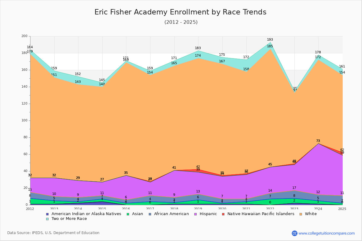Eric Fisher Academy Enrollment by Race Trends Chart