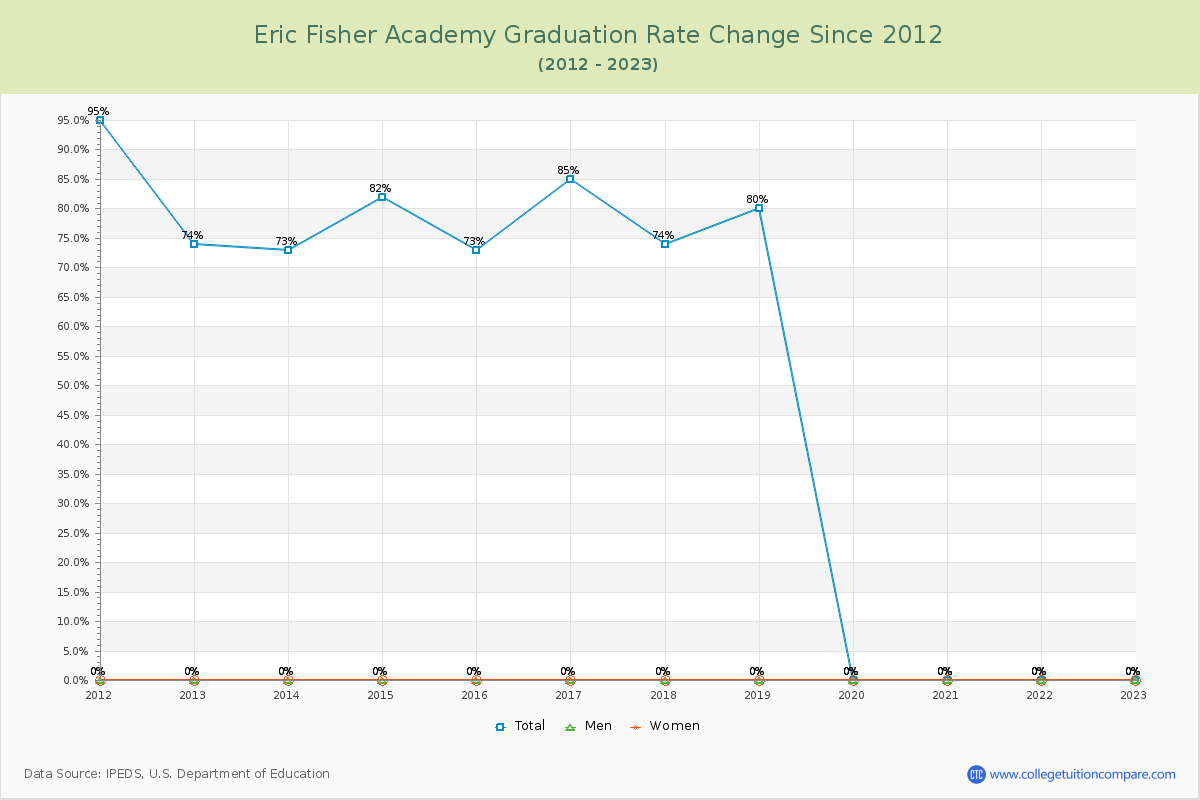 Eric Fisher Academy Graduation Rate Changes Chart