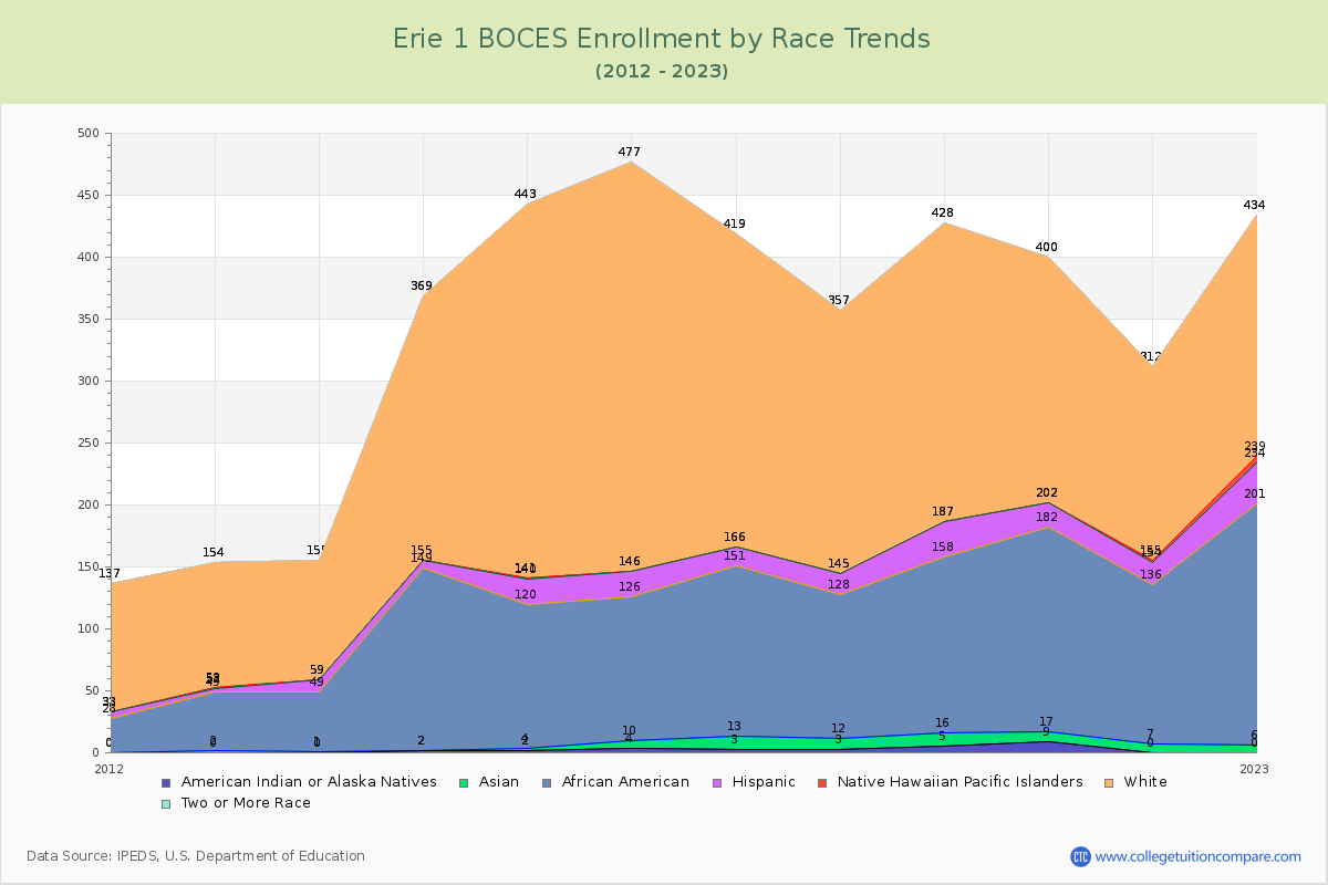 Erie 1 BOCES Enrollment by Race Trends Chart