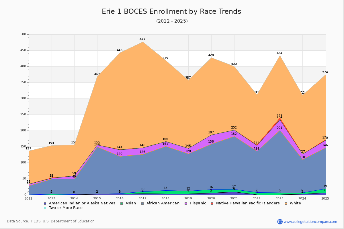 Erie 1 BOCES Enrollment by Race Trends Chart