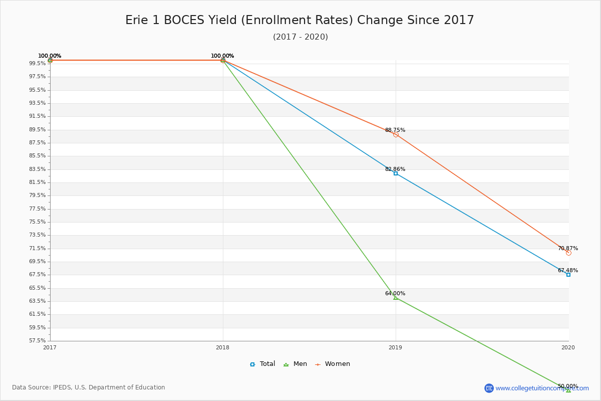 How Erie 1 BOCES's Acceptance Rate Changed Over Time