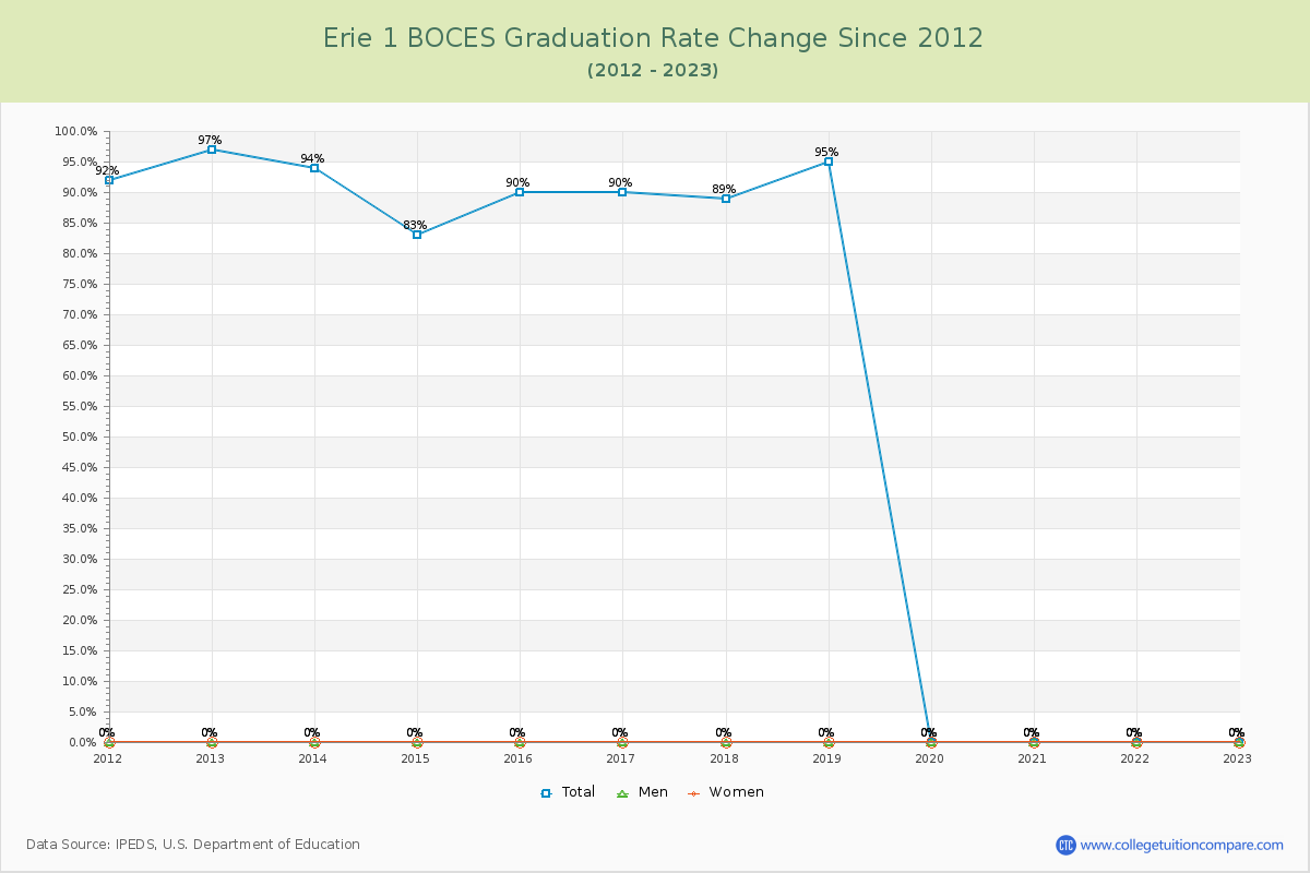 Erie 1 BOCES Graduation Rate Changes Chart