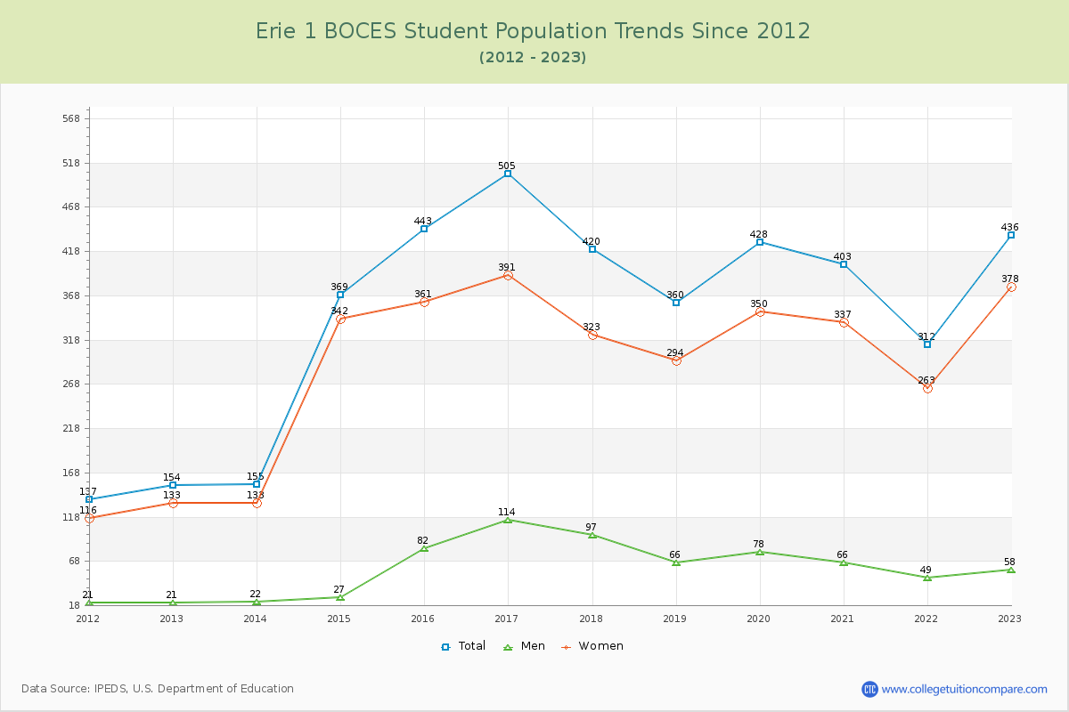 Erie 1 BOCES Enrollment Trends Chart