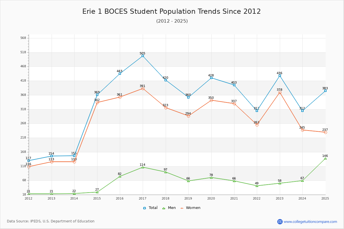 Erie 1 BOCES Enrollment Trends Chart