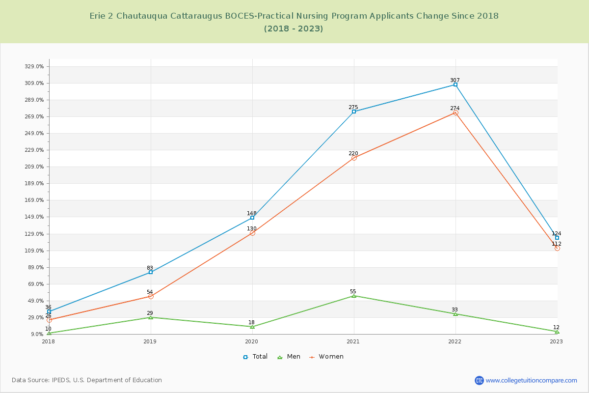 Erie 2 Chautauqua Cattaraugus BOCES-Practical Nursing Program Number of Applicants Changes Chart