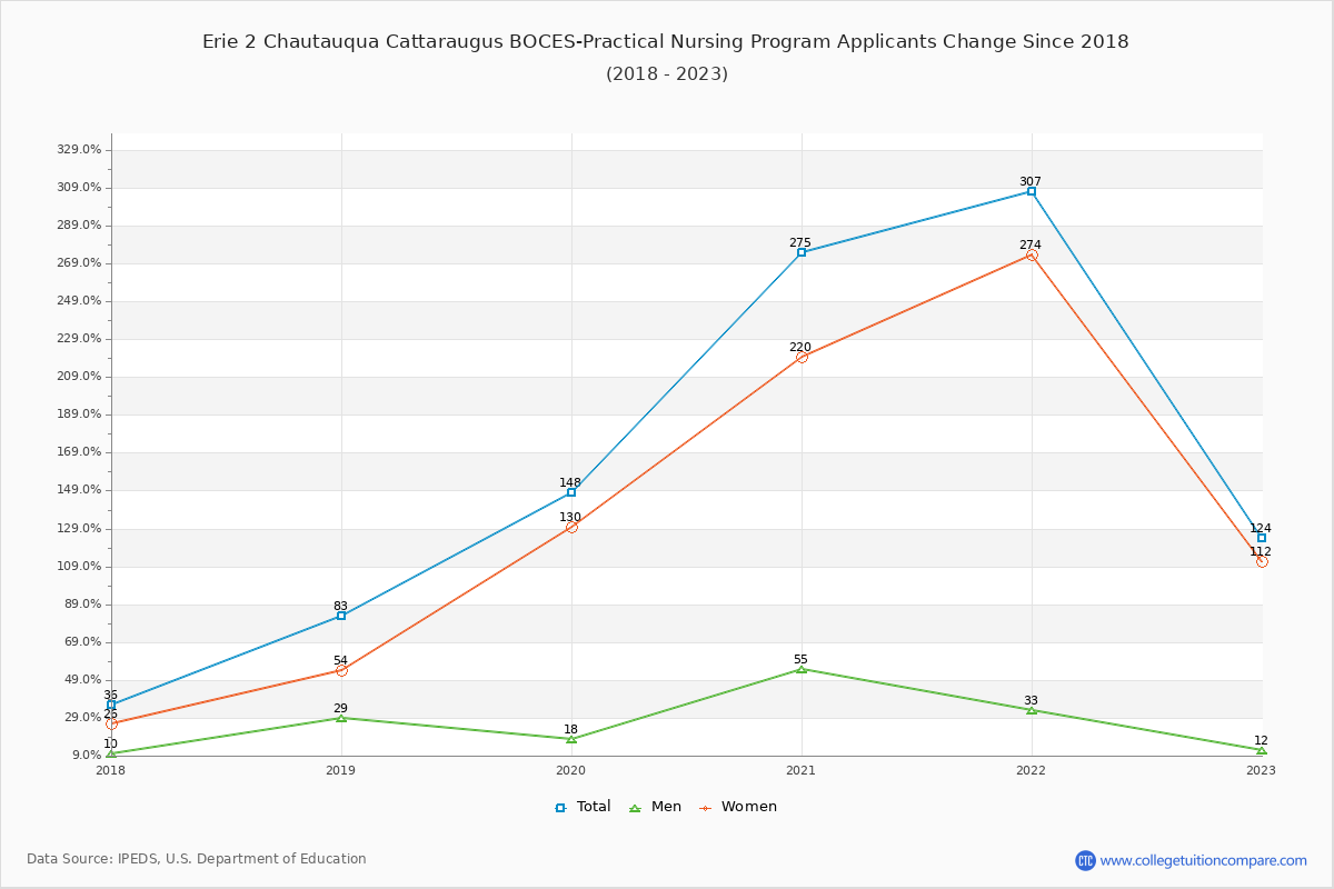 Erie 2 Chautauqua Cattaraugus BOCES-Practical Nursing Program - 10 Year Applicants, Admissions, and Enrollment Trends Chart