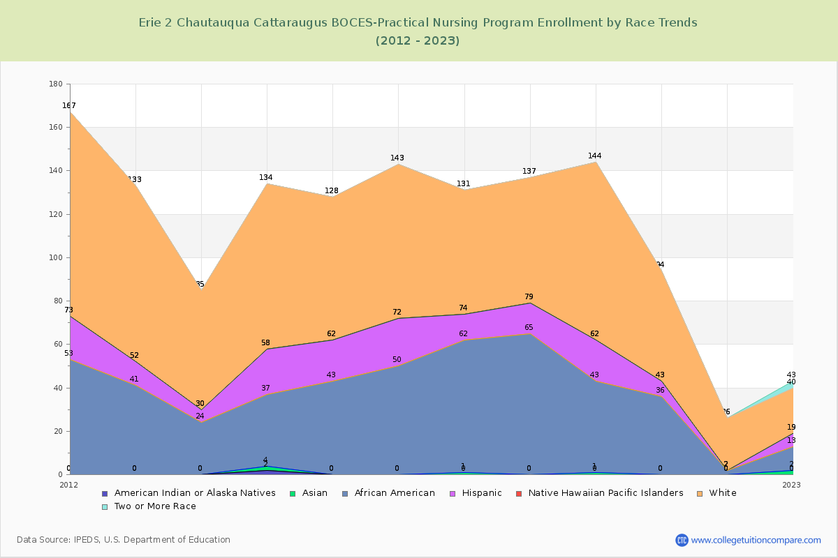 Erie 2 Chautauqua Cattaraugus BOCES-Practical Nursing Program Enrollment by Race Trends Chart