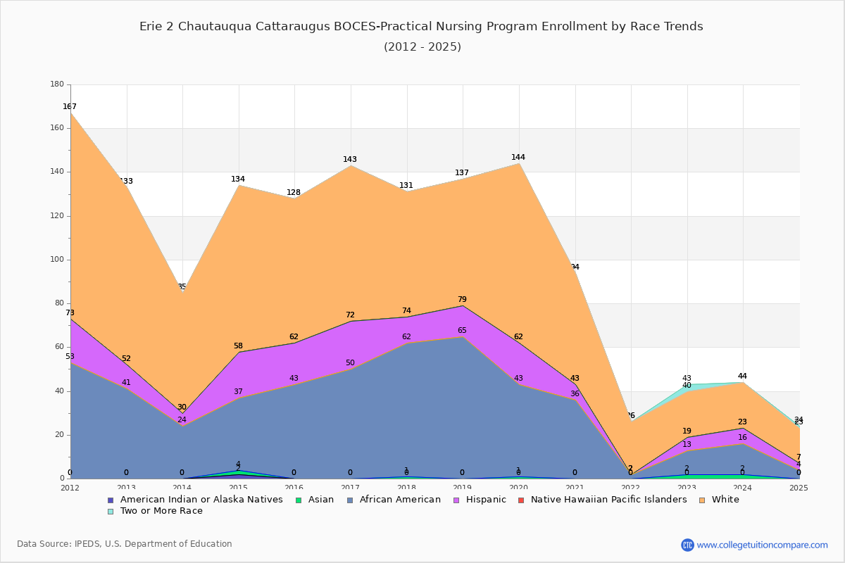 Erie 2 Chautauqua Cattaraugus BOCES-Practical Nursing Program Enrollment by Race Trends Chart