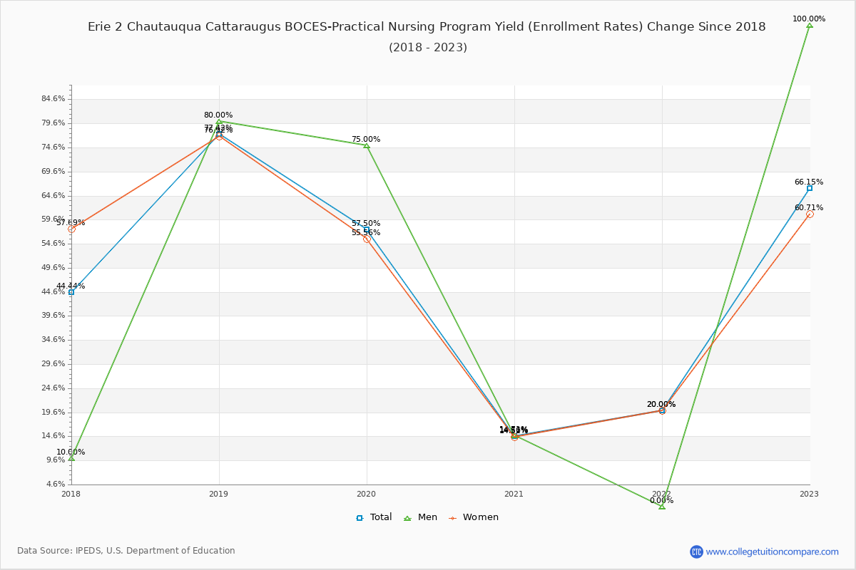 Erie 2 Chautauqua Cattaraugus BOCES-Practical Nursing Program enrollment rate trends chart showing historical yield changes from 2017 to 2023