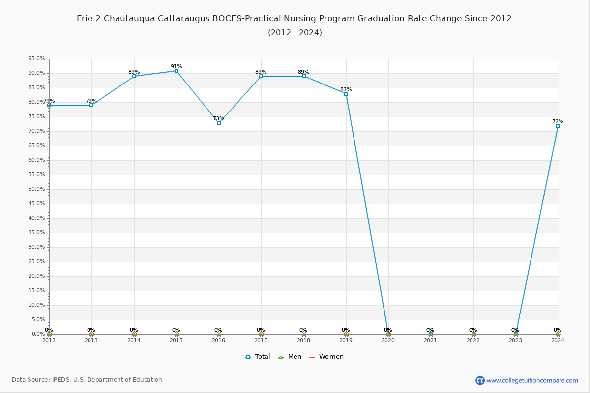 Erie 2 Chautauqua Cattaraugus BOCES-Practical Nursing Program Graduation Rate Changes Chart