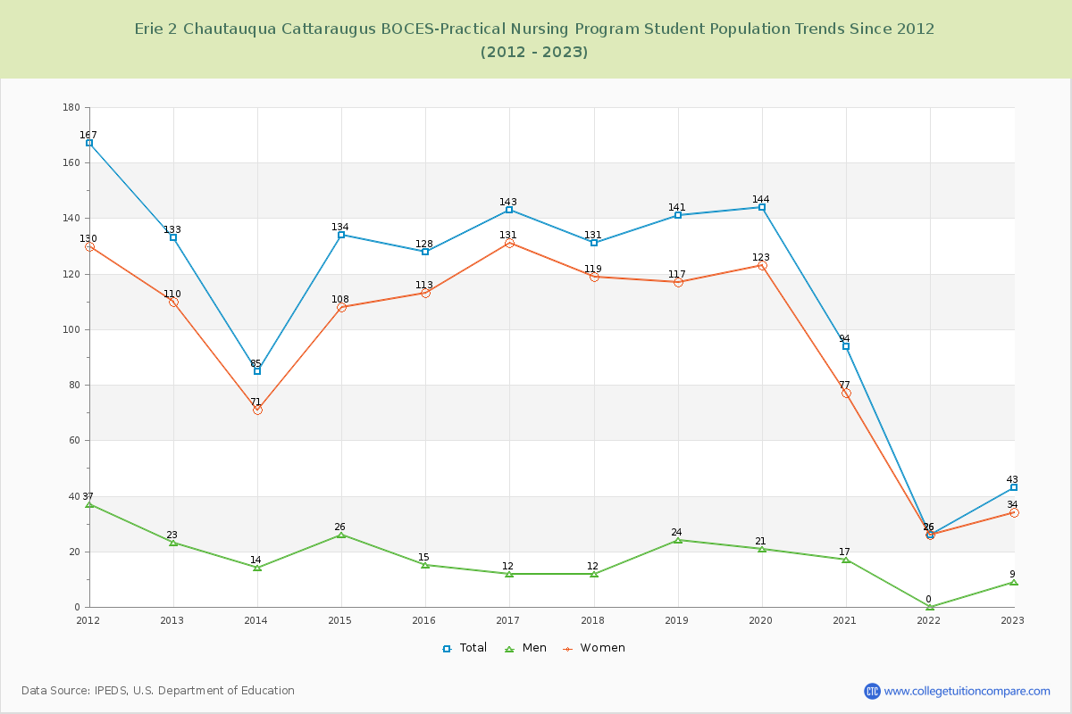 Erie 2 Chautauqua Cattaraugus BOCES-Practical Nursing Program Enrollment Trends Chart