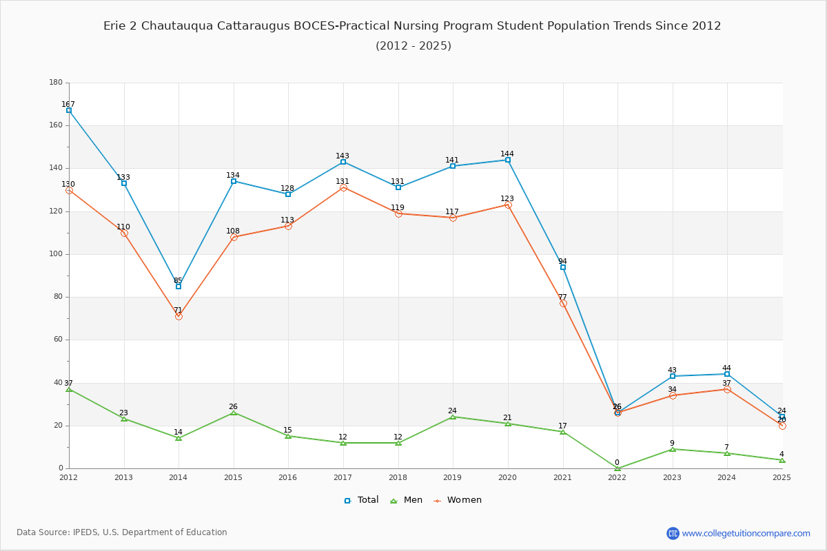 Erie 2 Chautauqua Cattaraugus BOCES-Practical Nursing Program Enrollment Trends Chart