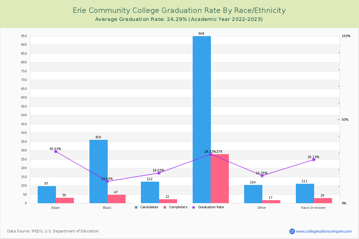 Erie Community College graduate rate by race