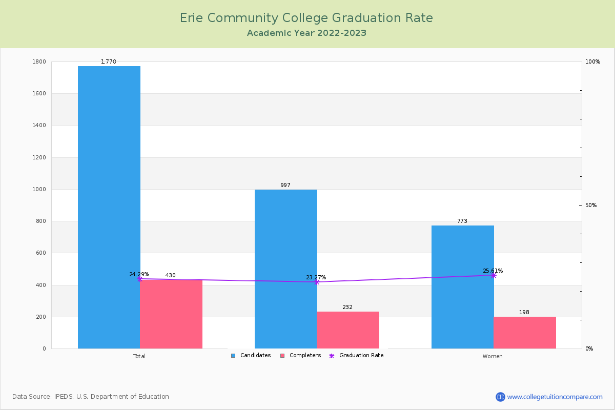 Erie Community College graduate rate