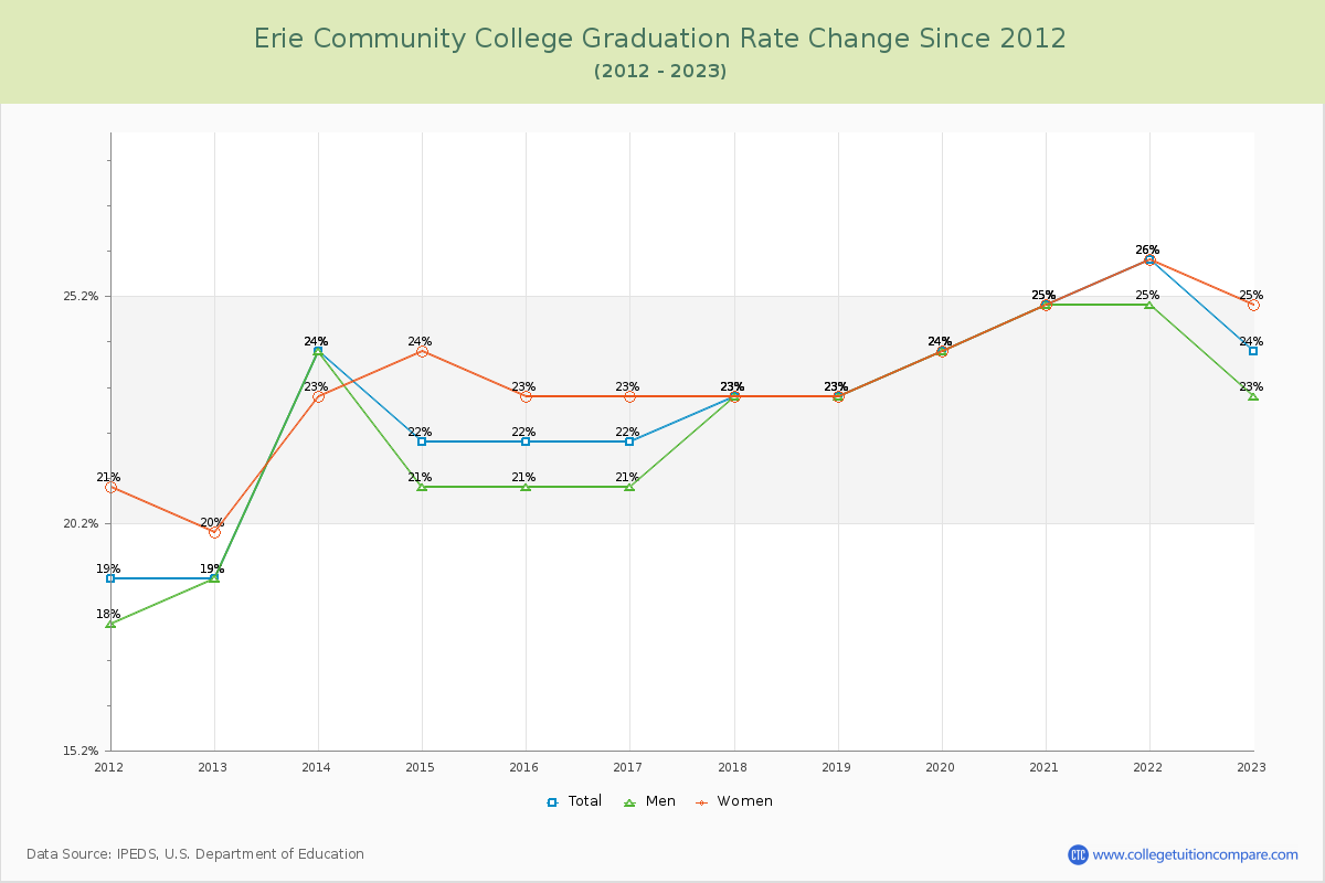 Erie Community College Graduation Rate Changes Chart